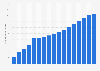 Romania: number of cars per thousand inhabitants from 1990 to 2016