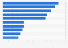 Index rank of barriers to entrepreneurship for select countries 2014