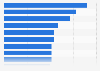 Leading late stage venture capital investors globally in 2018, by number of deals