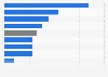 Global R&D expenditure growth by top countries 2014