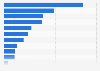 At-home consumption volume of food in Spain 2015, by product