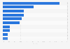 Global gluten-free food sales share 2014, by leading country