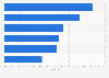 Global gluten-free food market CAGR 2014-2019, by product category