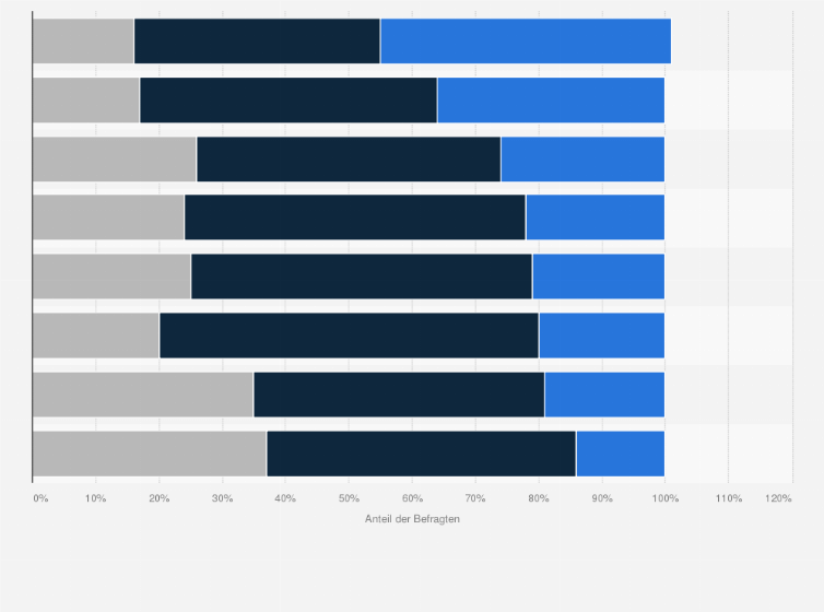 Statistik: Welche der folgenden Dinge finden Sie bei den Schweizer Bekleidungshändlern besser und welche bei deutschen Händlern?