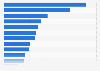NIH funding in life sciences industry in the U.S. by cluster 2016