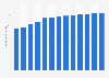 Norway: number of cars per 1,000 inhabitants from 1990 to 2016