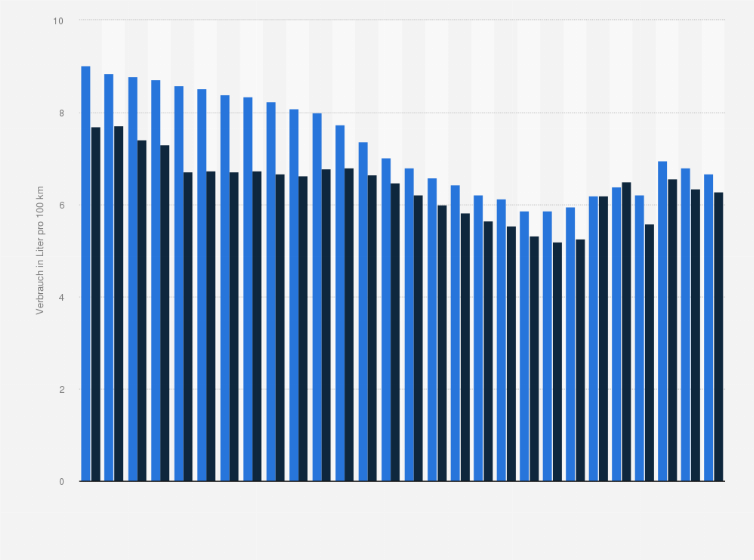 Statistik: Kraftstoffverbrauch neu zugelassener Personenwagen in der Schweiz nach Treibstoffart von 1996 bis 2023 (in Liter pro 100 Kilometer)