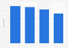 Canada: doctorate degree graduates who owed debt 2000-2010