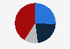 Leading client sectors for North American market research firms 2016