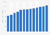 Registered passenger cars in Denmark 1990-2017