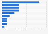 Global gluten-free bakery market share 2016, by region