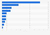 Global gluten-free baby food sales share 2014, by leading country