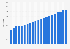 Canada: master’s degree graduates 2000-2016
