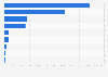 Revenue from online mail orders in Germany 2015, by type of seller