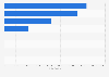 Enrollment of students in postsecondary institutions in Canada, by tongue 2012/13