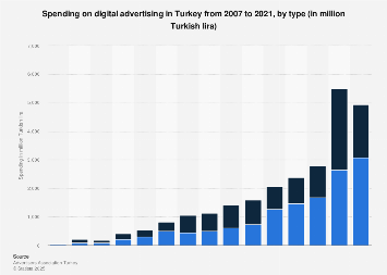 Digital advertising expenditure in Turkey 2007-2018, by type