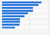 Advertising spending in Turkey 2017, by industry sector