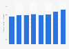 Registered passenger cars in Montenegro 2010-2016