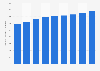 Registered passenger cars in Serbia 2005-2016