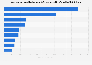 Top psychiatric drugs in the United States by sales 2016