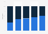 Consumer survey: creative customer service demand in UK retail stores 2015, by age