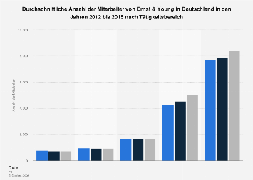Wirtschaftsprüfer - Mitarbeiteranzahl der Ernst & Young GmbH in Deutschland nach ...