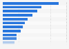 Leading pet food brands in Canada 2010, by retail value share