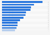 Identity-related data sources used for marketing personalization worldwide 2015