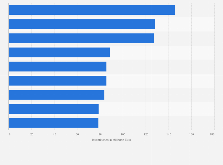 Statistik: Investitionen zur Energieeffizienzsteigerung im Verarbeitenden Gewerbe in Deutschland nach ausgewählten Branchen im Jahr 2022 (in Millionen Euro)