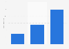Online video advertising revenue in Germany 2011-2017
