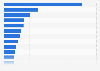 Leading dog food brands in Canada 2010, by retail value share