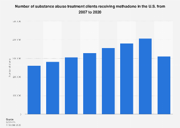 Substance abuse clients receiving methadone U.S. number 2007-2020| Statista