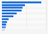 Leading dog treat brands in Canada 2010, by retail value share