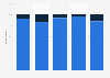 Awareness of the term 'virtual reality' in the United States 2015