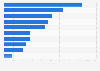 Digital marketing areas most exciting to B2C marketers worldwide 2015