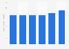 Number of registered buses and coaches in Montenegro 2011-2016
