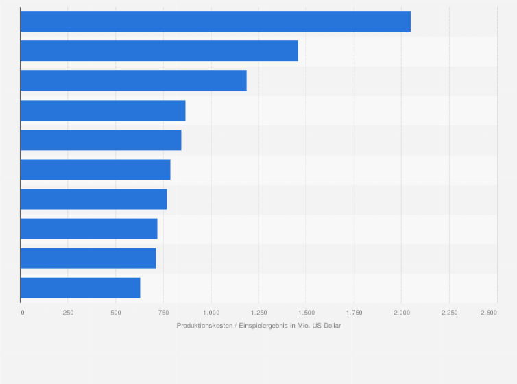 Statistik: Weltweites Einspielergebnis der erfolgreichsten Filme mit Vin Diesel in den Jahren (in Millionen US-Dollar; Stand: Juni 2025)