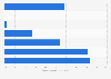 E-mail subject personalization influence on open rate America Q1 2015, by industry