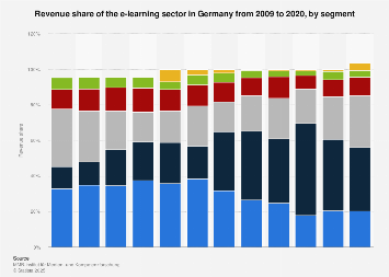 Revenue share of the e-learning industry in Germany 2009-2016, by segment