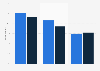Location-based targeting usage in mobile ad campaigns worldwide 2015