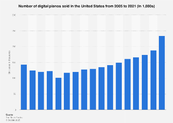 Unit sales of digital pianos in the U.S. 2005-2017
