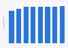 Number of reptiles owned as pets in Canada 2006-2011
