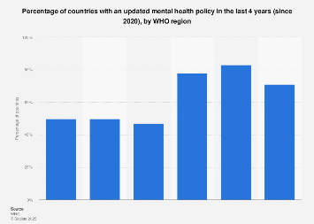Countries with updated mental health policy in last 3 years by region