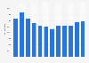 Fresh bass purchase value in France 2009-2015