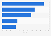 Leading bird food brands in Canada 2010, by retail value share