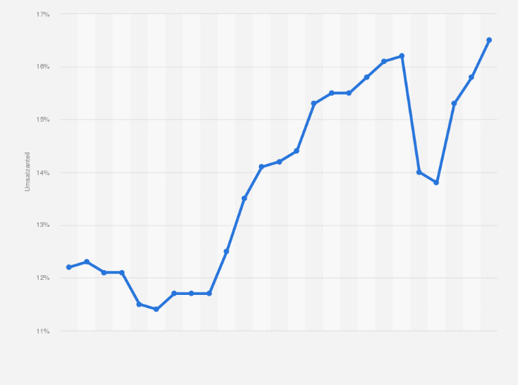 Statistik: Marktanteil des filialisierten Fachhandels im Einzelhandel in Deutschland in den Jahren 2000 bis 2024