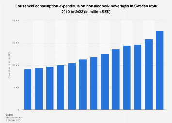 Retail sales turnover of non-alcoholic beverages in Sweden 2000-2015