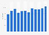 Fresh blue ling purchase value in France 2009-2015
