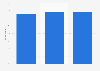 Online shopping penetration in Spain as of May 2015, by age