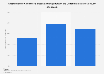 Share of patients with Alzheimer's disease in the U.S. by age group 2018